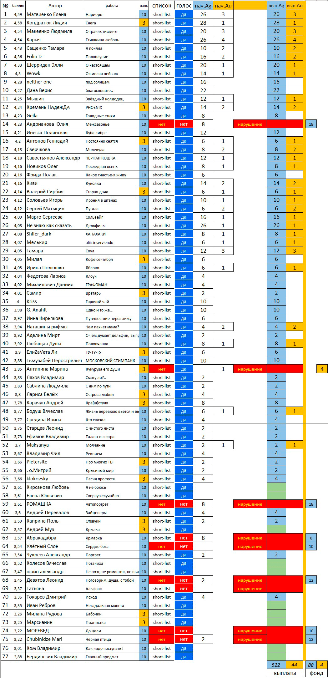 Итоги конкурса "Звон монет"