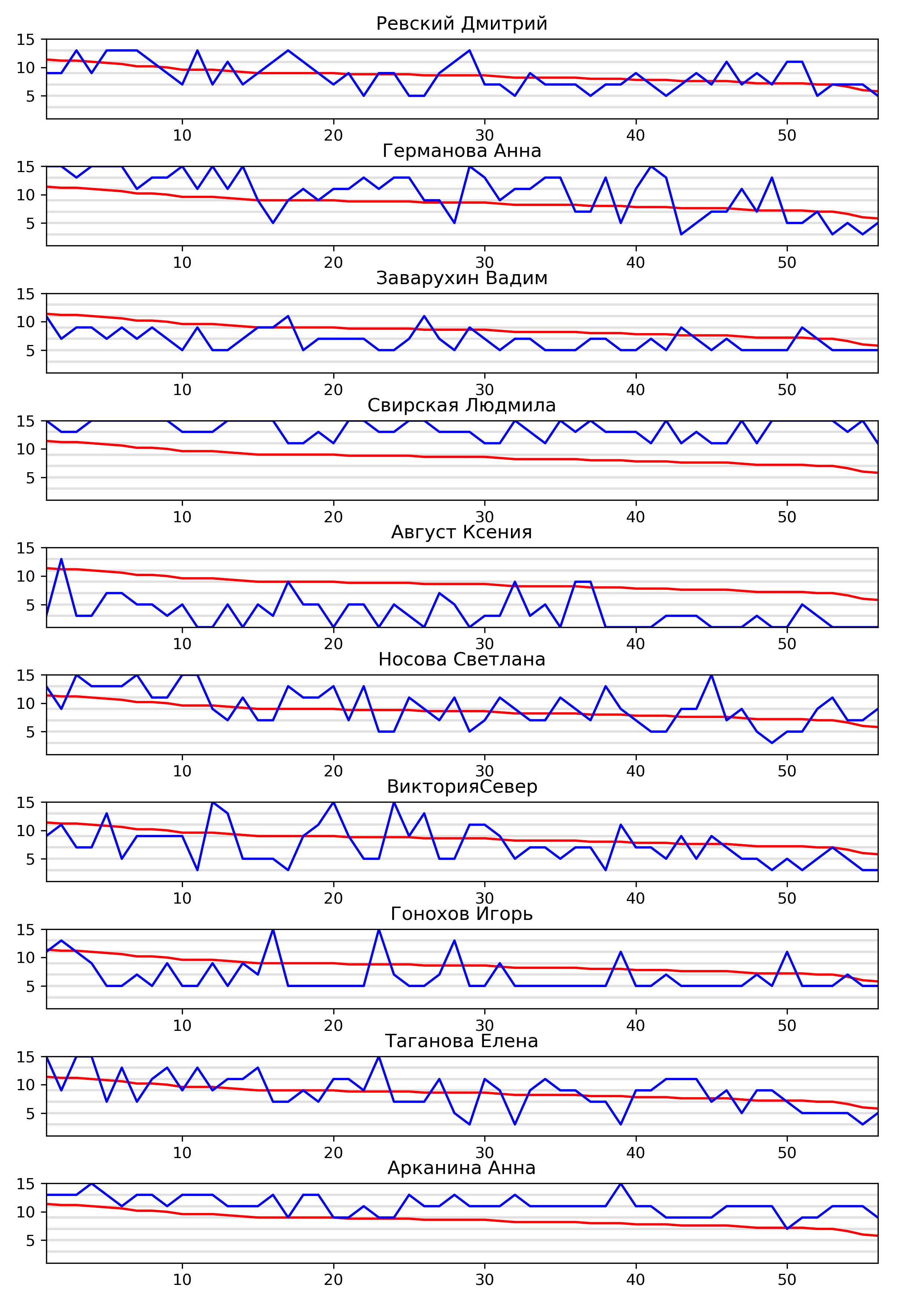СПР, лето 2020, 1 тур, обсчёты