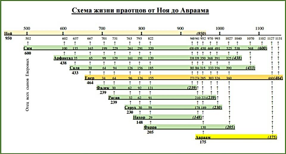 Схема жизни праотцов от Ноя до Авраама