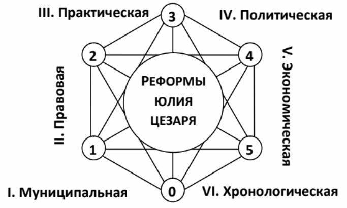 0. Реформы Цезаря.