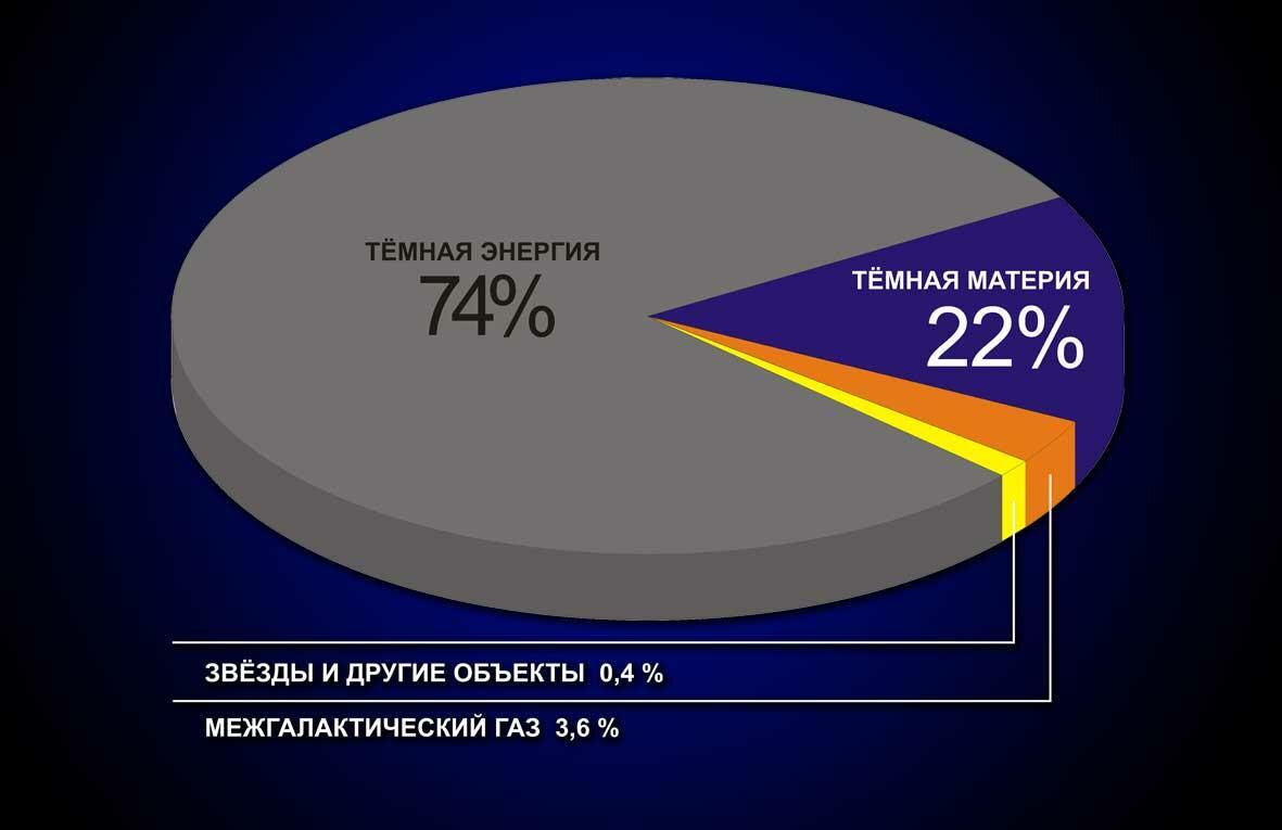 О темной материи и в шутку... но в серьез!