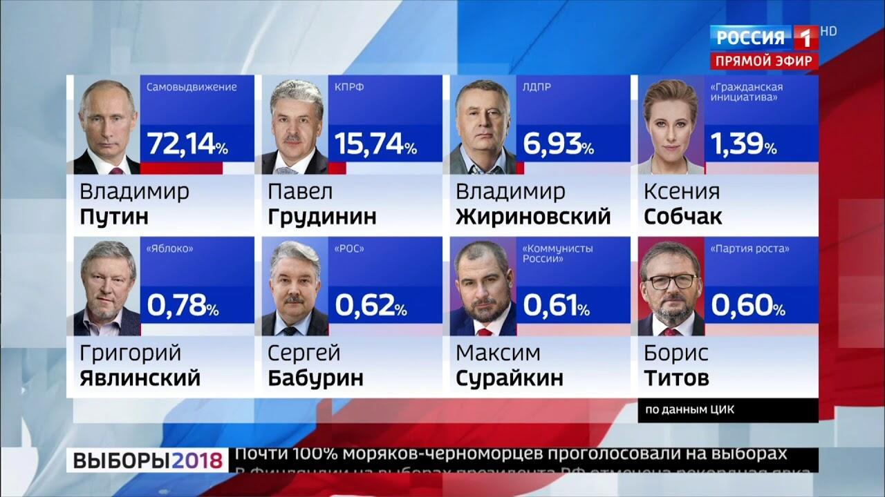 Результаты выборов.