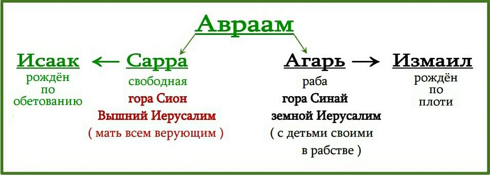 Сарра и Агарь