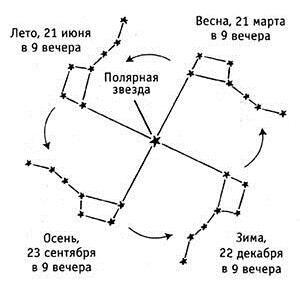 Созвездие Большого Ковша (Большая Медведица)