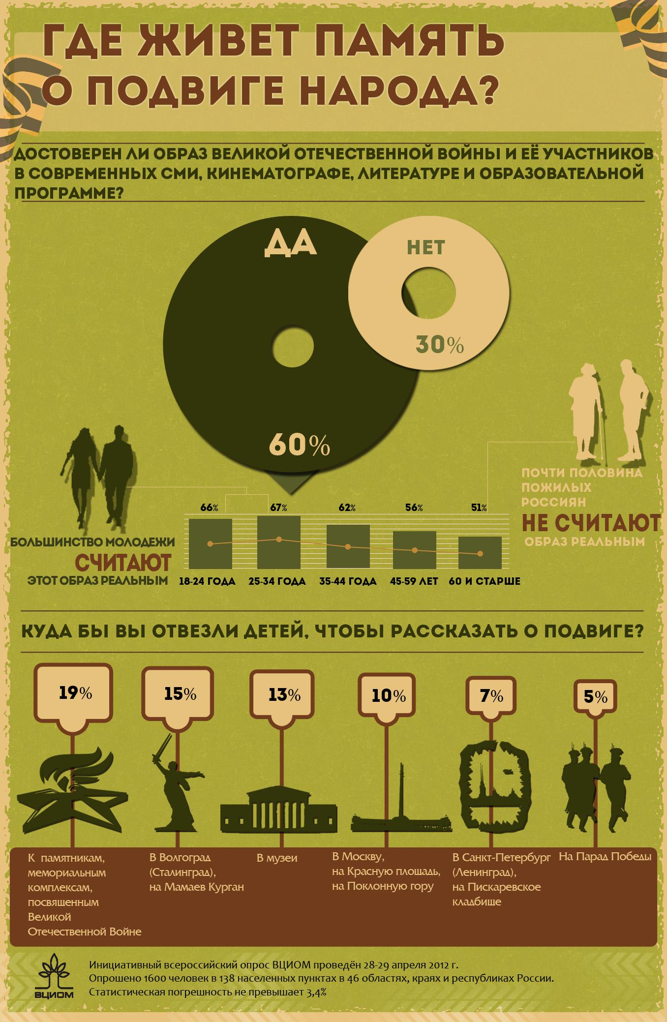 ...не их это вина...( опрос молодёжи о В.О,В)