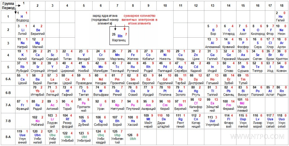 Новый какой элемент. Подробная периодическая таблица Менделеева. Периодическая система химических элементов 118 элементов. Периодическая таблица химических элементов Менделеева 2022. Новая таблица Менделеева 118 элементов.