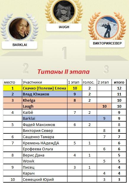 Итоги II этапа - Титаны ПБ-2 "Свежий ветер"