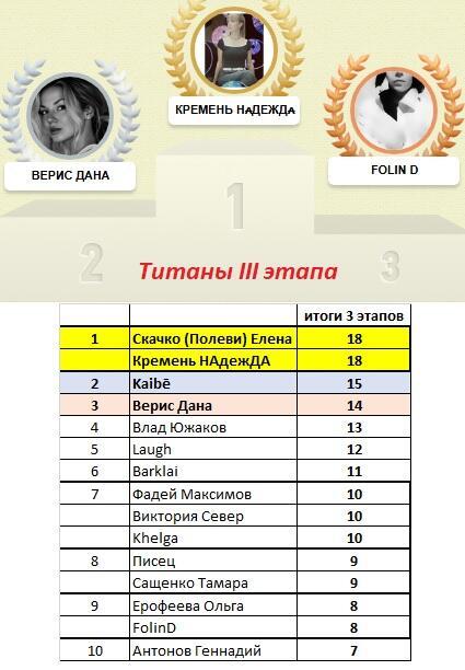 Итоги III этапа (Титаны-2)